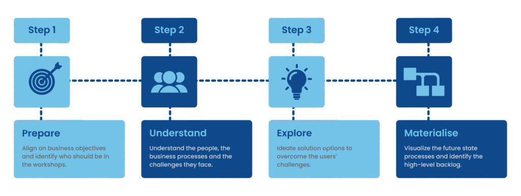 Solution mapping framework describing four steps of a workshop. Prepare, understand, explore and materialise.